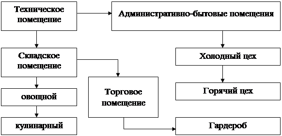 Схема структуры производства предприятия общественного питания