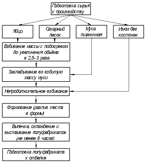 Технологическая схема торт бисквитно кремовый