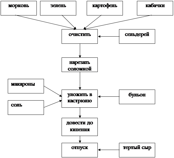 Схема супа картофельного с крупой