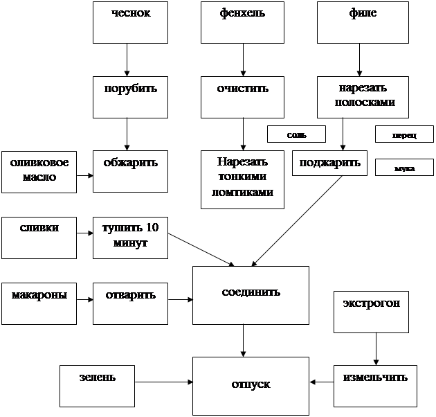 Схема приготовления пасты