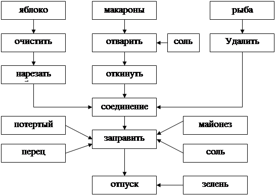 Технологическая карта макароны с овощами