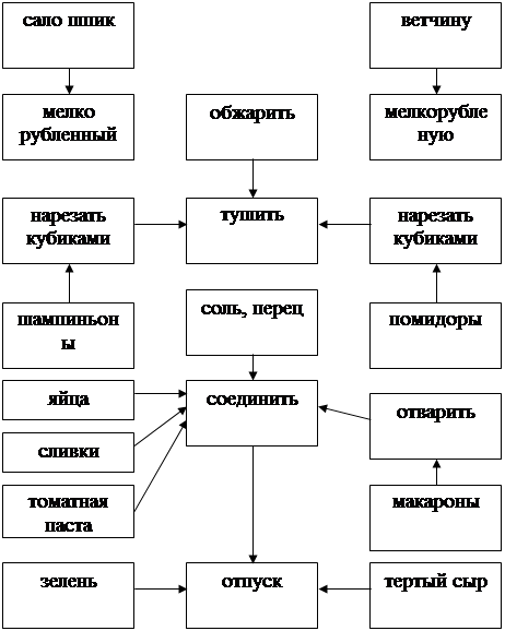 Схема производства макаронных изделий