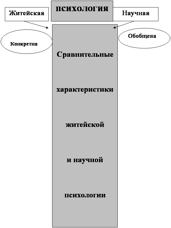 Научная психология кратко. Житейская и научная психология. Знания в житейской и научной психологии. Житейская и научная психология схема. Житейская и научная психология таблица.