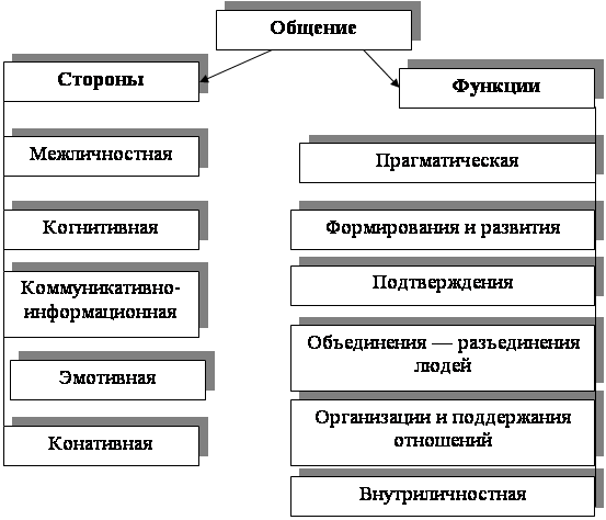 Схема общения психология общения