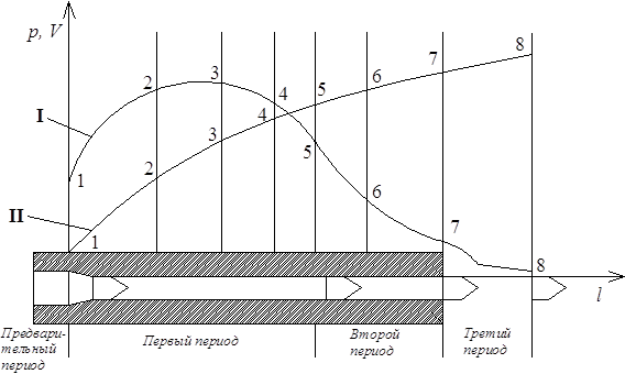 Предварительный период выстрела. Физические основы явления выстрела. Второй период выстрела. Выстрел и его периоды.