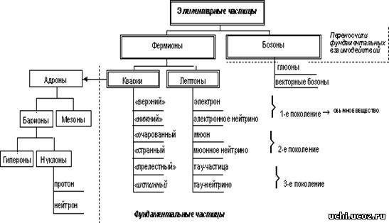 Элементарные частицы схема