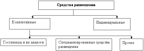 Схема виды средств размещения