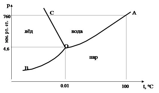 Диаграмма состояния воды имеет вид
