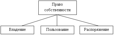 Право триада. Правомочия собственника схема. Владение пользование и распоряжение имуществом. Владение пользование распоряжение.