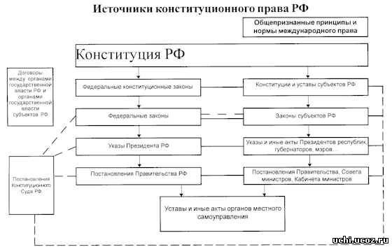 Схема источников права входящих в систему законодательства рф