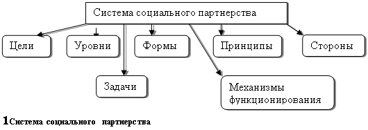 Система социального партнерства