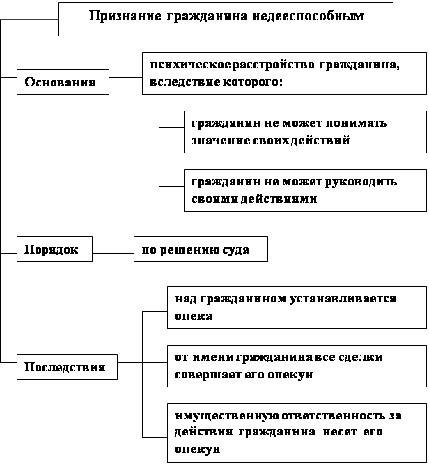 Ограничение дееспособности гражданский кодекс. Порядок признания гражданина недееспособным схема. Схема условия признания гражданина недееспособным. Этапы признания гражданина недееспособным схема. Схема признания человека недееспособным.