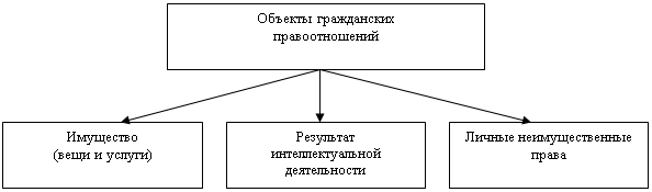 Объекты гражданских правоотношений схема