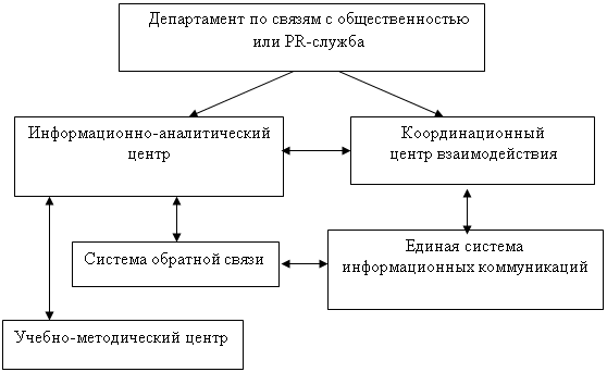 Pr органов власти. Управление по связям с общественностью структура. Структура департамента по связям с общественностью. Структура PR отдела в организации. Отдел пресс-службы структура.