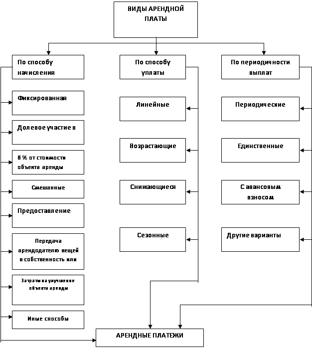 Формы арендной платы схема