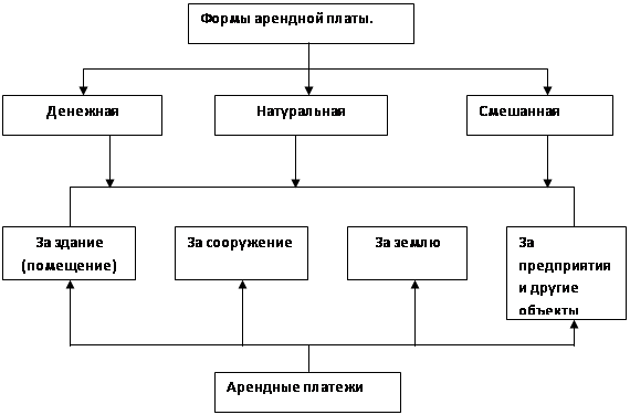 Виды арендной платы. Арендная плата состав и функции. Формы арендных платежей таблица. Формы арендной платы схема. Назовите основные формы арендной платы..