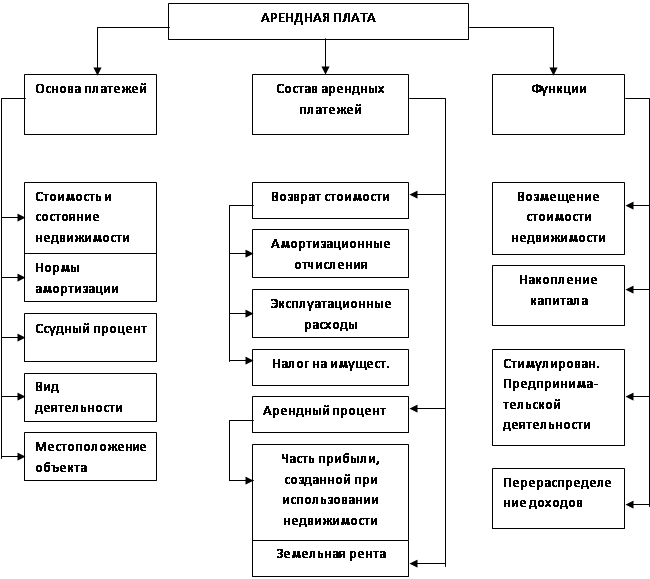 Формы арендной платы схема. Формы арендной платы за землю. Виды арендных платежей. Таблица арендной платы.