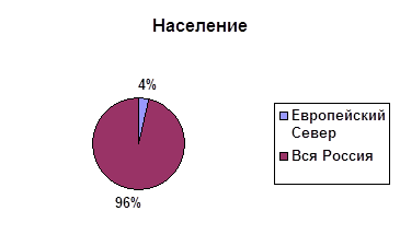 Население европейского севера национальный состав. Население европейского севера.