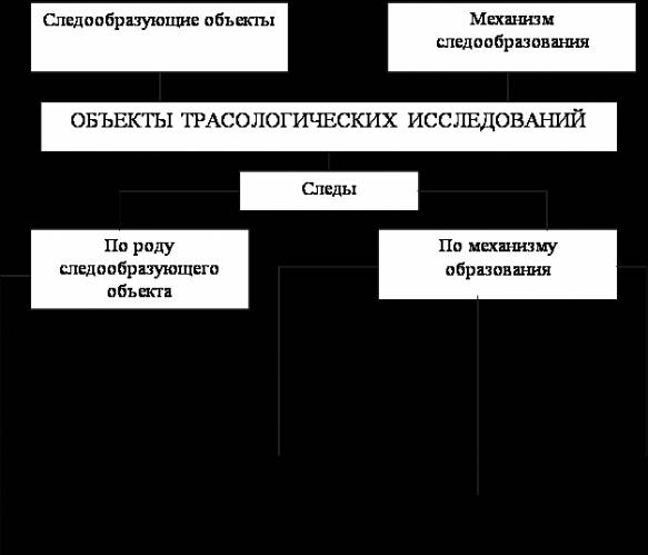 В зависимости от характера следообразования следы. Следообразующие объекты. Объекты следообразования подразделяются на. Следообразующие объекты в криминалистике.