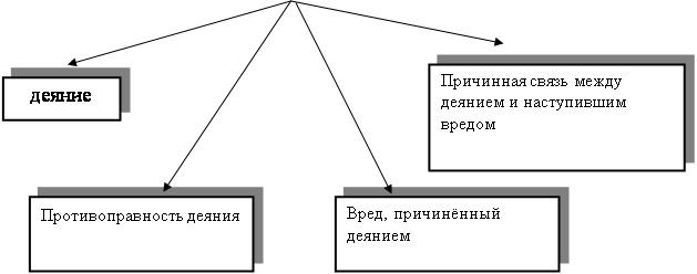 Причинная связь 2. Причинная связь в уголовном праве схема. Причинная связь между деянием и последствием в уголовном праве. Причинная связь между деянием и наступившими последствиями. Причинно следственная связь между деянием и последствием.