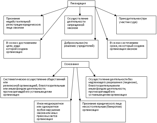 Прекращение юридических лиц в гражданском праве. Порядок организации создания и ликвидации юридического лица. Схема ликвидации юридического лица. Схема создания ликвидации юридического лица. Порядок реорганизации юридического лица схема.