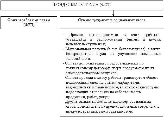 Фонд труда. Фонд оплаты труда и фонд заработной платы отличия. Отличие фонда заработной платы от фонда оплаты труда. Состав фот и ФЗП. Основные составляющие фонда оплаты труда.