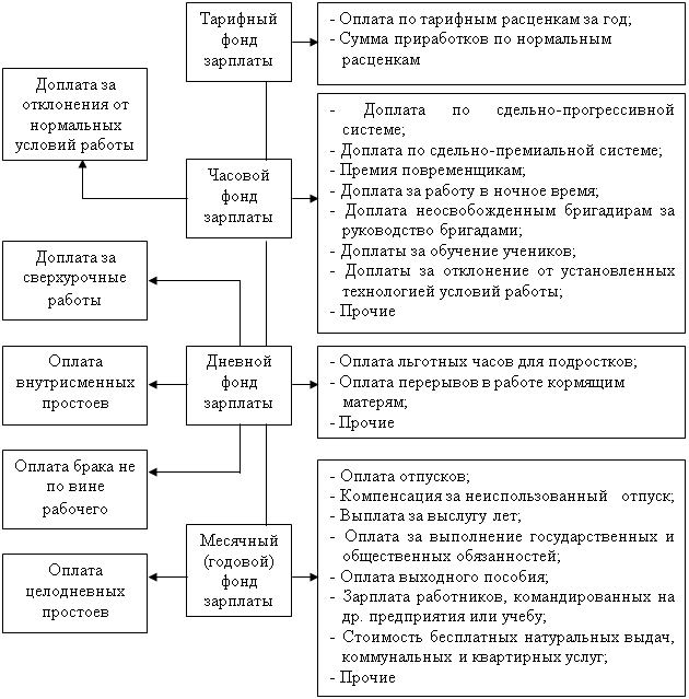 Системы оплаты труда бухгалтеров. Виды доплат и надбавок к заработной плате. Виды надбавок к заработной плате и порядок их определения.