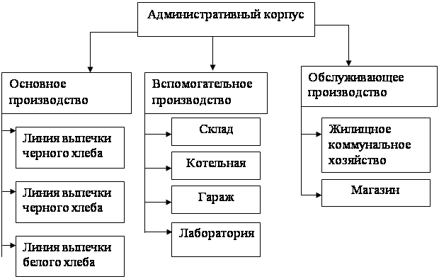 Организационная структура хлебокомбината схема