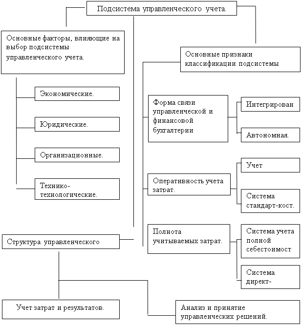 Общая схема учета затрат управленческий учет