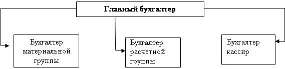 Зао главный бухгалтер. Функции материального бухгалтера. Бухгалтер материальной группы.