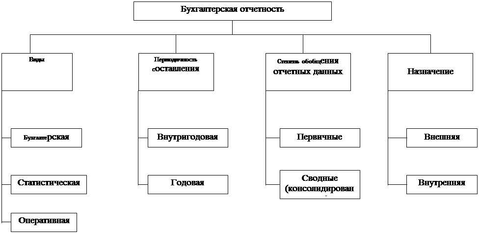 Давай бух. Схема классификации бухгалтерской отчетности. Классификация бухгалтерской финансовой отчетности. Схема составления бухгалтерской отчетности. Классификация бухгалтерской финансовой отчетности схема.