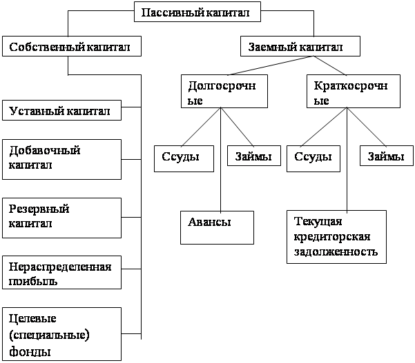 Собственный капитал счет учета. Учет собственного капитала схемы. Структура собственного капитала бух учёт. Собственный капитал это в бухгалтерском учете. Структура заемного капитала предприятия.