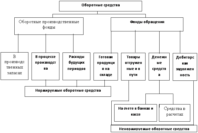 Отчетность оборотных средств