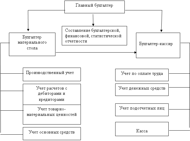 Должность в тоо. Схема бухгалтерской службы. Структура бухгалтерии организации. Организационная структура бухгалтерии. Характер организационная структура бухгалтерии.