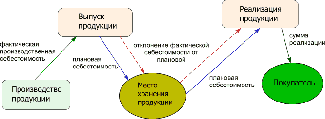 Выпуск предприятием. Схема учета реализации готовой продукции. Показатели учета готовой продукции схема. Схема учета выпуска готовой продукции. Схема учета готовой продукции на производстве.