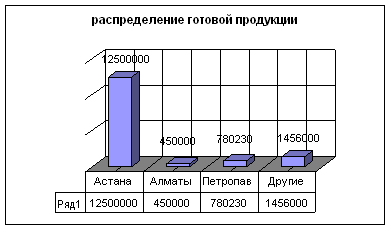 График готовой продукции. Распределение готовой продукции. Как распределяется готовая продукция.