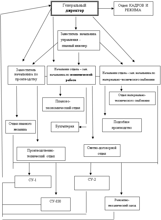 Организационная структура сургутнефтегаз схема