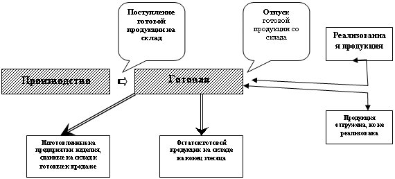 Готовая продукция схема