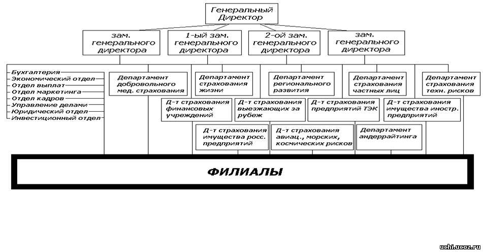 Организационная структура альфастрахование схема