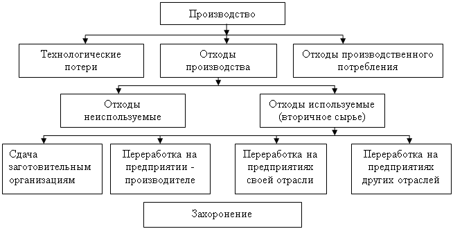 Карта схема источников образования отходов производства