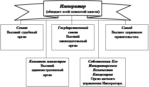 Составьте схему управления российской империей в конце 19 века