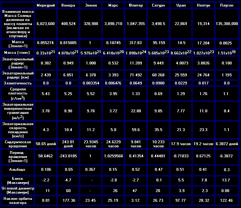 Сведения о планетах солнечной системы таблица